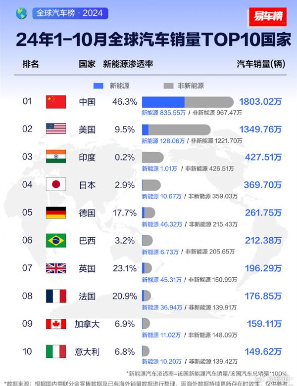 前十月全球汽车销量Top10国家：中国第一 断层式领先美国