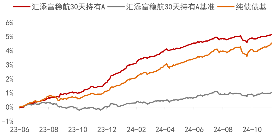 数据来源：汇添富基金、Wind，基金业绩经托管行复核，时间区间为2023/6/20-2024/11/29。