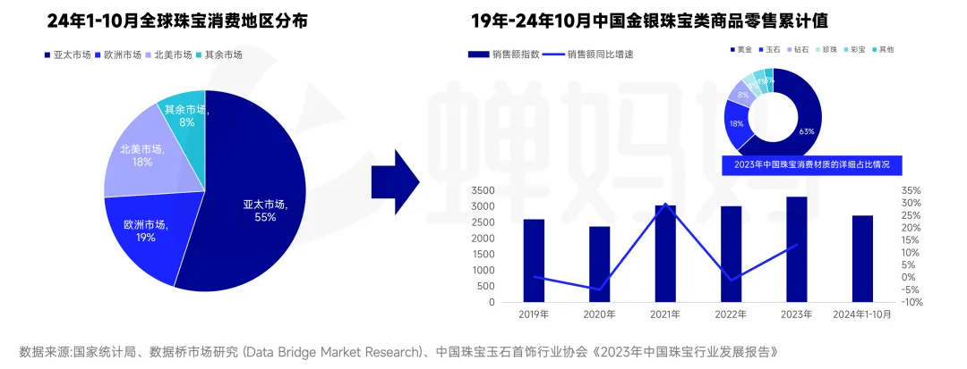 连续4年增速达到54% 抖音珠宝市场有哪些增长机会？