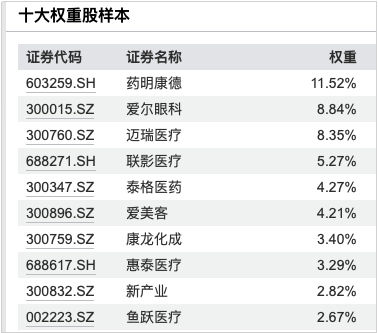 （中证医疗指数前十大权重股，数据来源：Wind，截止时间：2024/11/28）