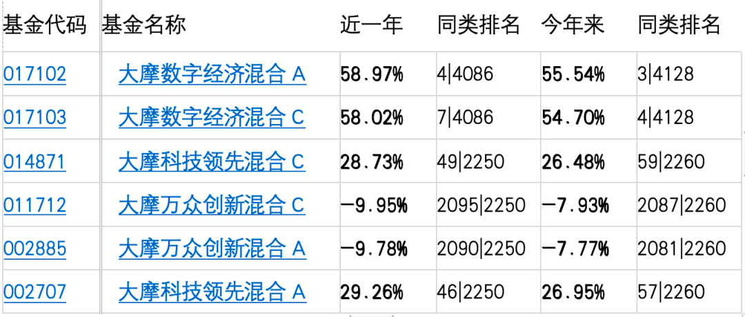 数据来源:天天基金 截止时间：12月8日