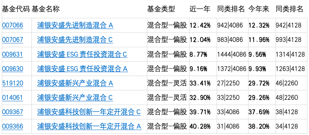 数据来源:天天基金 截止时间：12月8日