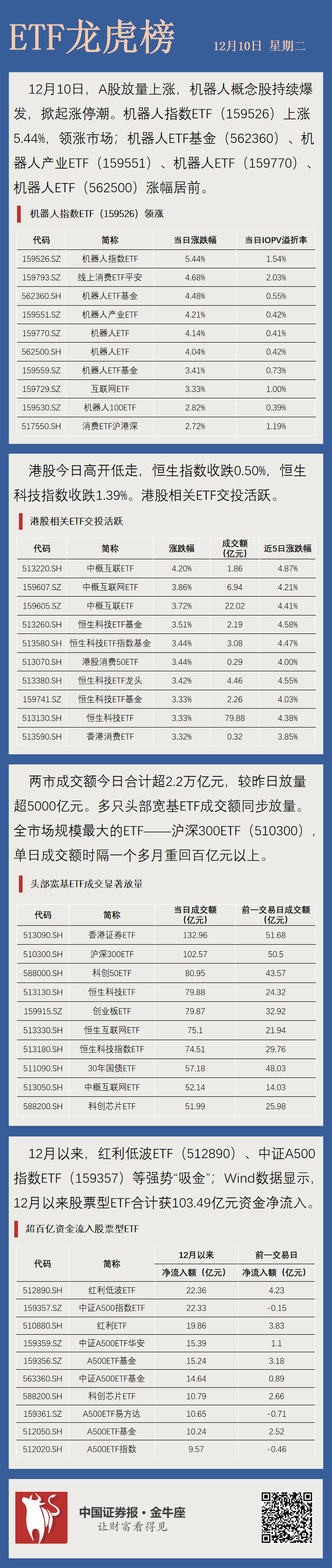 【ETF龙虎榜】时隔一个多月，重回百亿元！