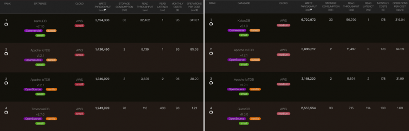 图：benchANT时序数据库排行榜，KaiwuDB双规格排名第一
