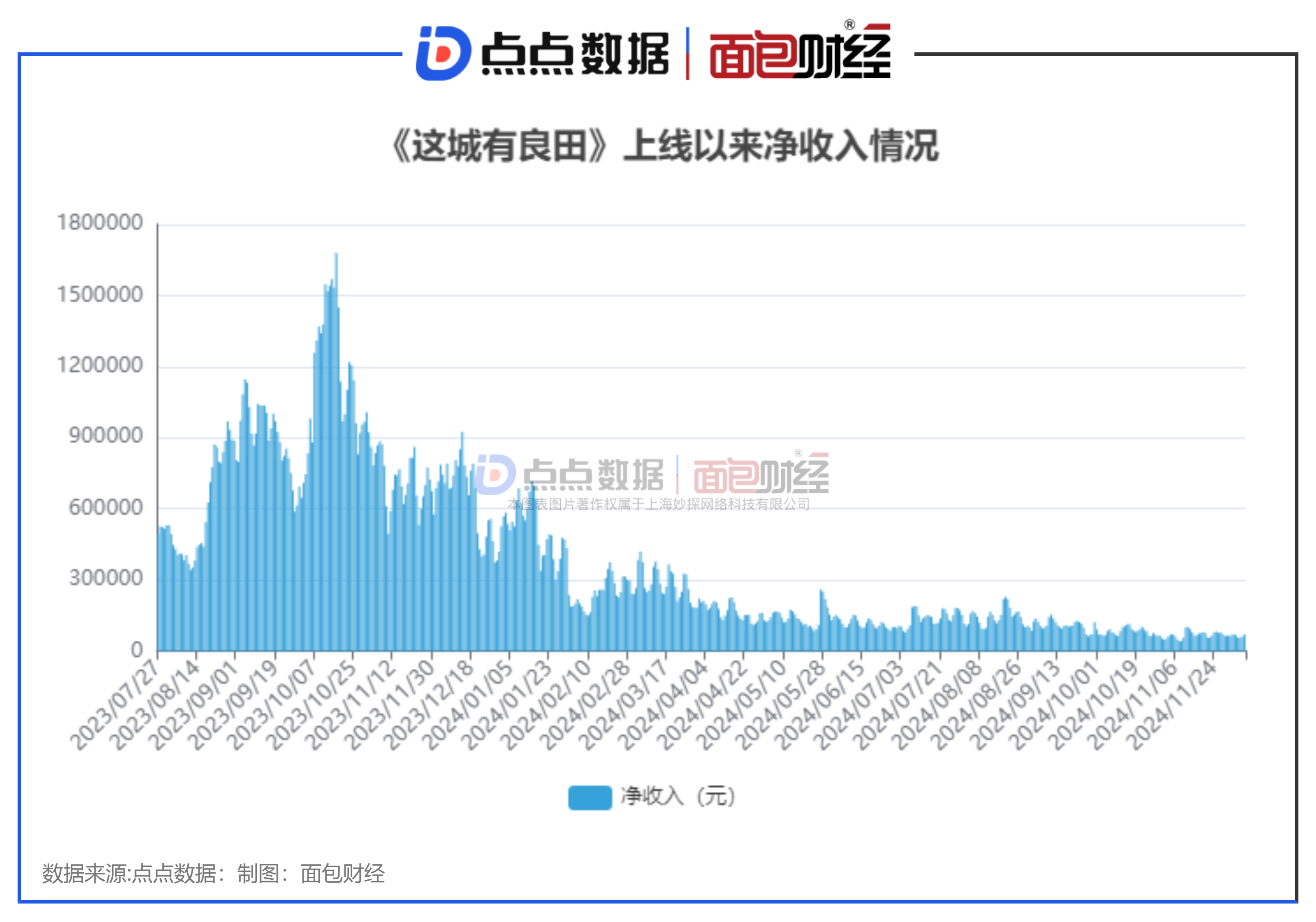 点点数据：益世界《这城有良田》总流水超2.5亿，日活用户保持稳定