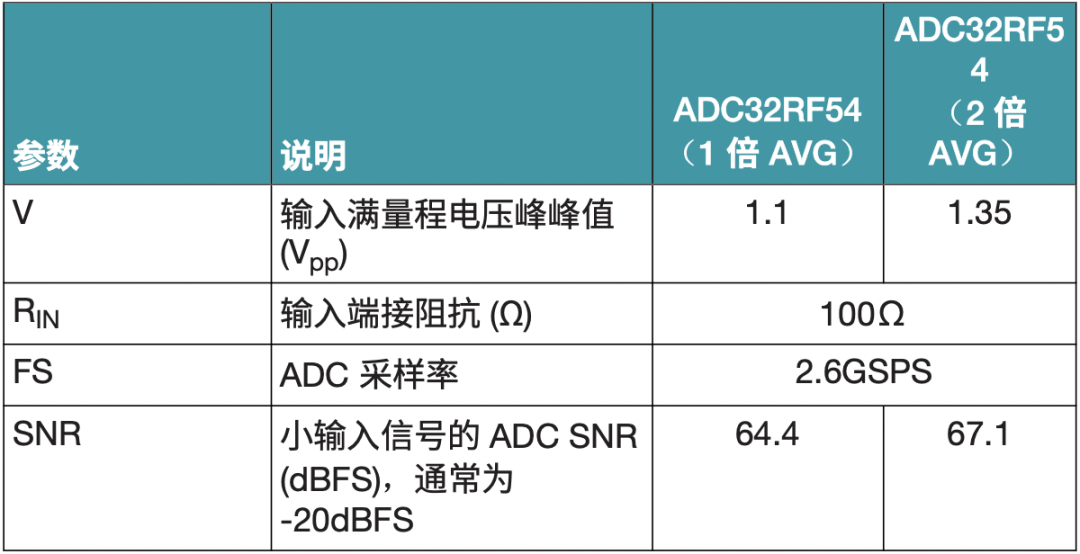 表 4. ADC32RF54 的数据表参数