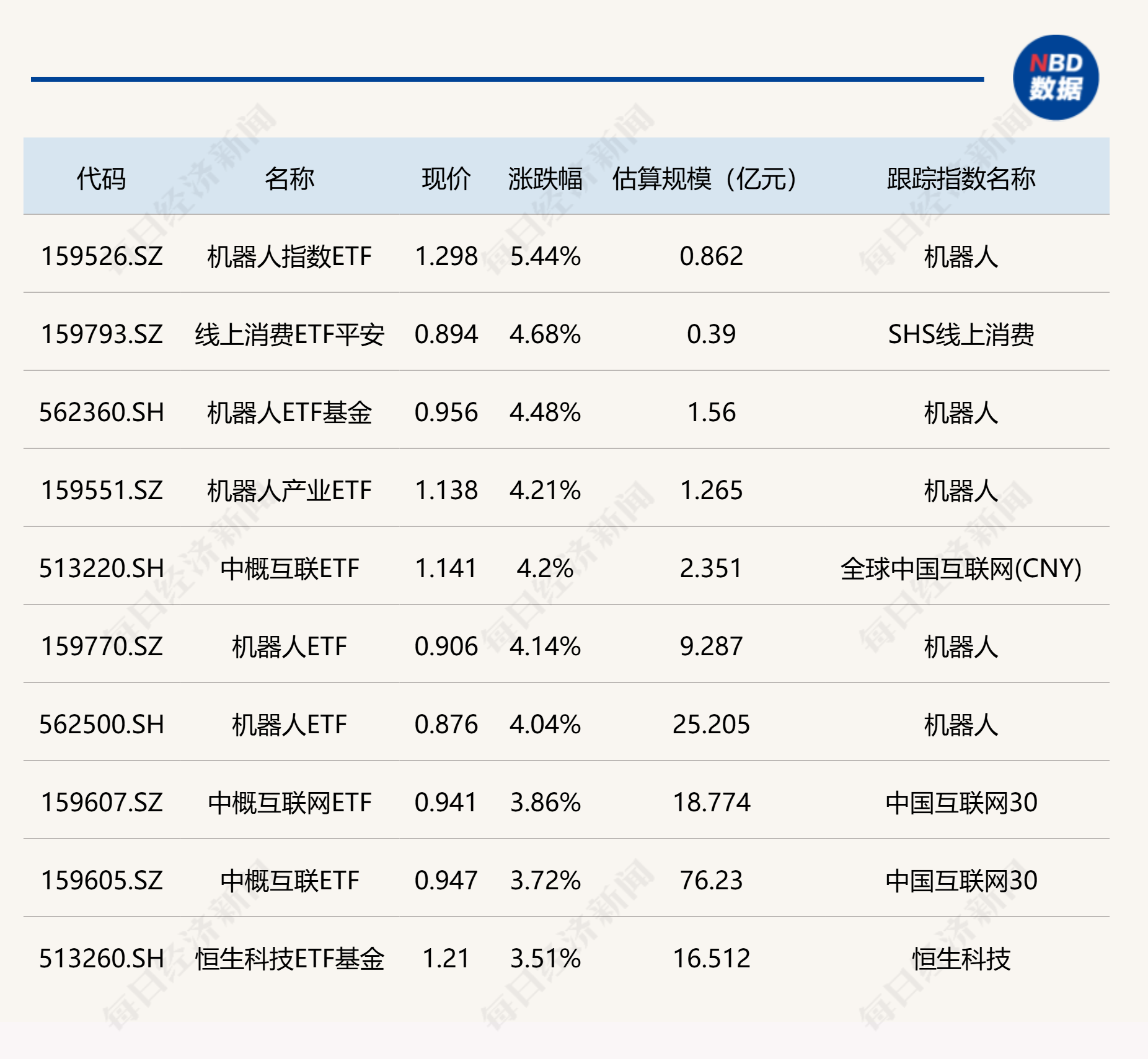 ETF今日收评 | 机器人相关ETF大涨逾4% 中概互联网、恒生科技等ETF涨逾3%