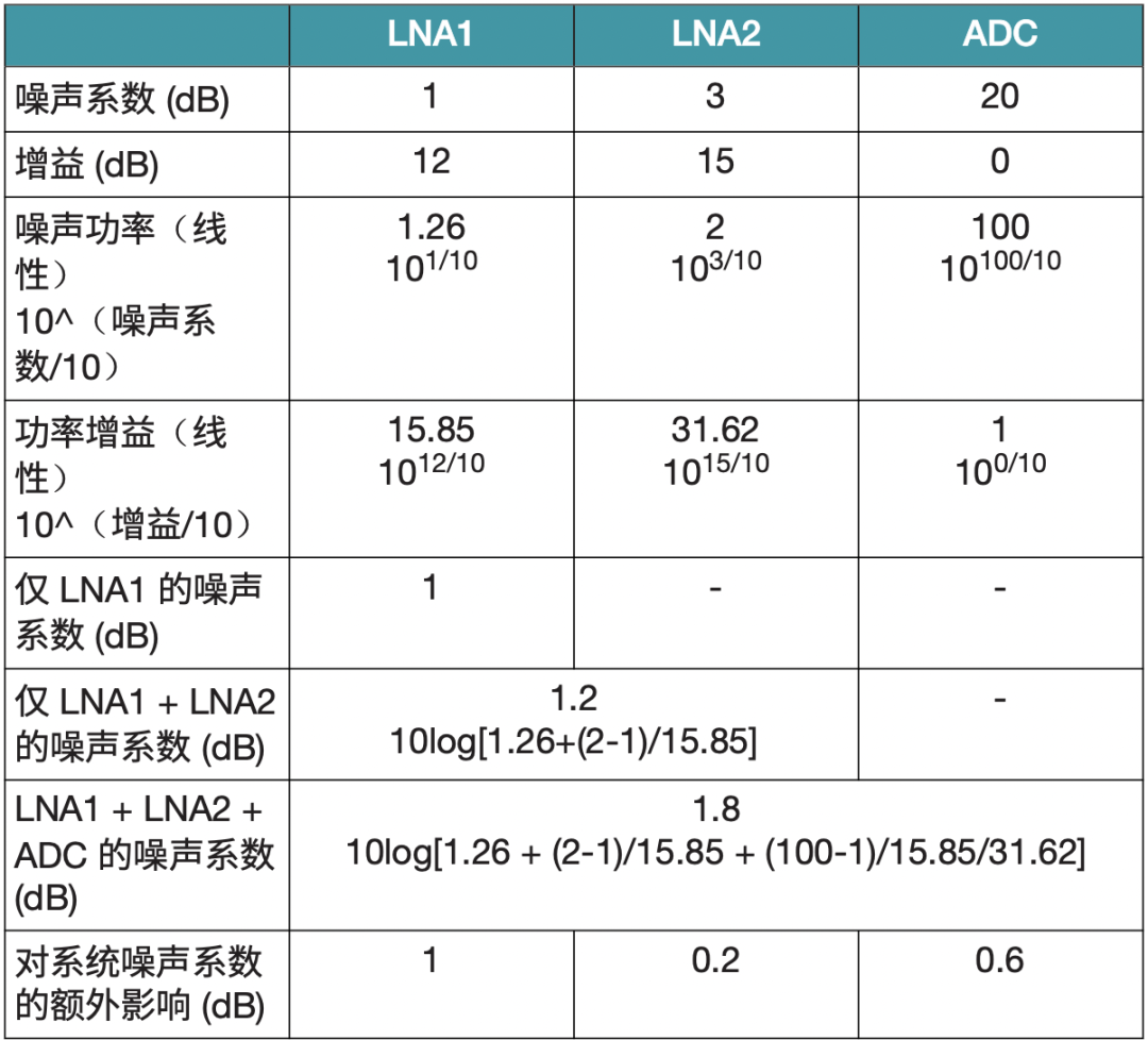 表 3. 计算各个噪声系数的贡献