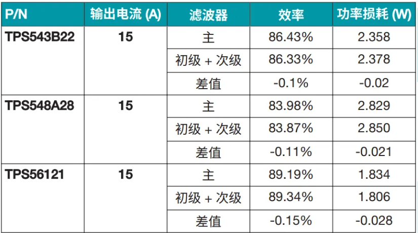 表 2. 效率和功率损耗比较