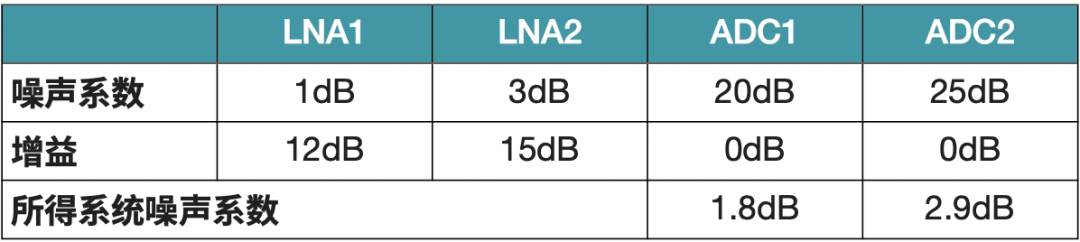 表 1. 具有两个 LNA 级的系统噪声系数