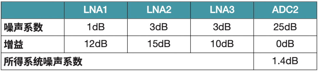 表 2. 使用 ADC2 且具有三个 LNA 级的系统噪声系数