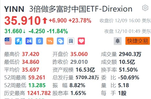 3倍做多富时中国ETF夜盘大跌近12%