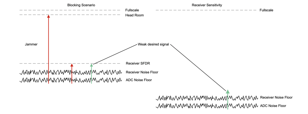 图 1. 阻断或干扰情况与接收器灵敏度场景的比较