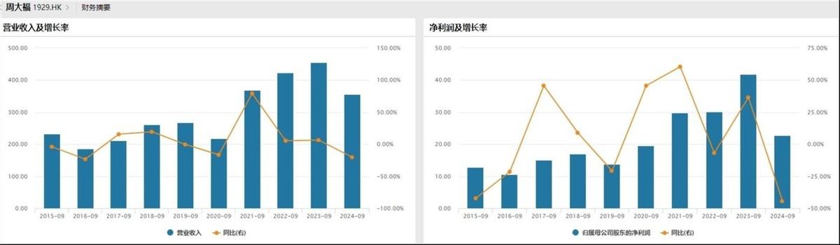 消费底层逻辑重构 “周大福们”将在精耕细作中“死磕”