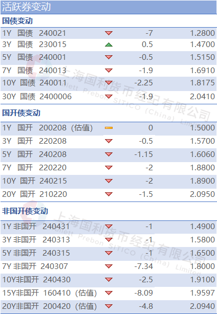 利率市场日评