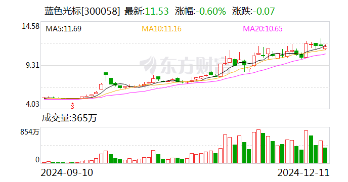 “公关第一股”蓝色光标计划“南迁” 广告业务迁去上海