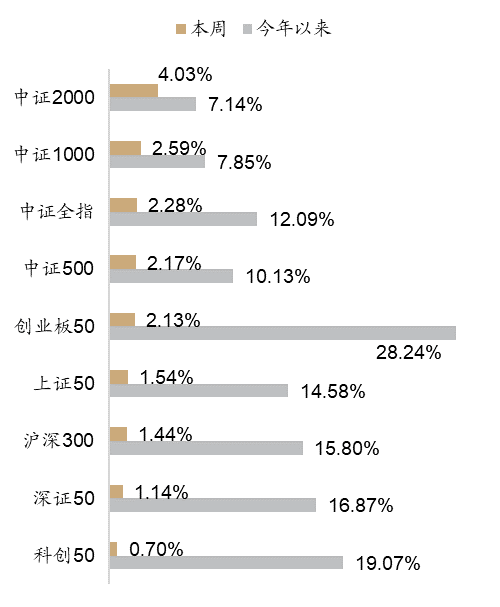 基遇周谈 | 系统化投资观察周报