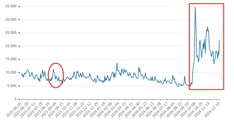 数据来源：Wind，截至2024年12月11日