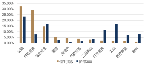 图表：恒生指数与沪深300行业结构对比