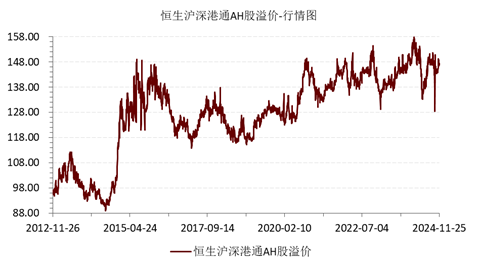 图表：恒生指数在全球资产中估值优势明显（截至2024/11/28）