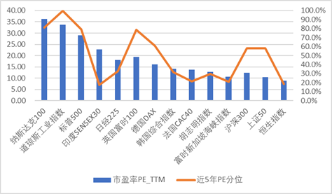 图表：恒生指数在全球资产中估值优势明显（截至2024/11/28）