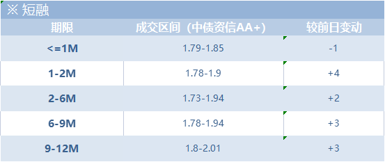 信用市场日评