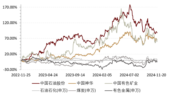 图表：港股资源股经历了较大涨幅，注：所述内容不构成个股推荐