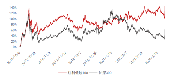 资管之声 | 中证红利低波100指数—— 不容忽视的“红利逻辑”