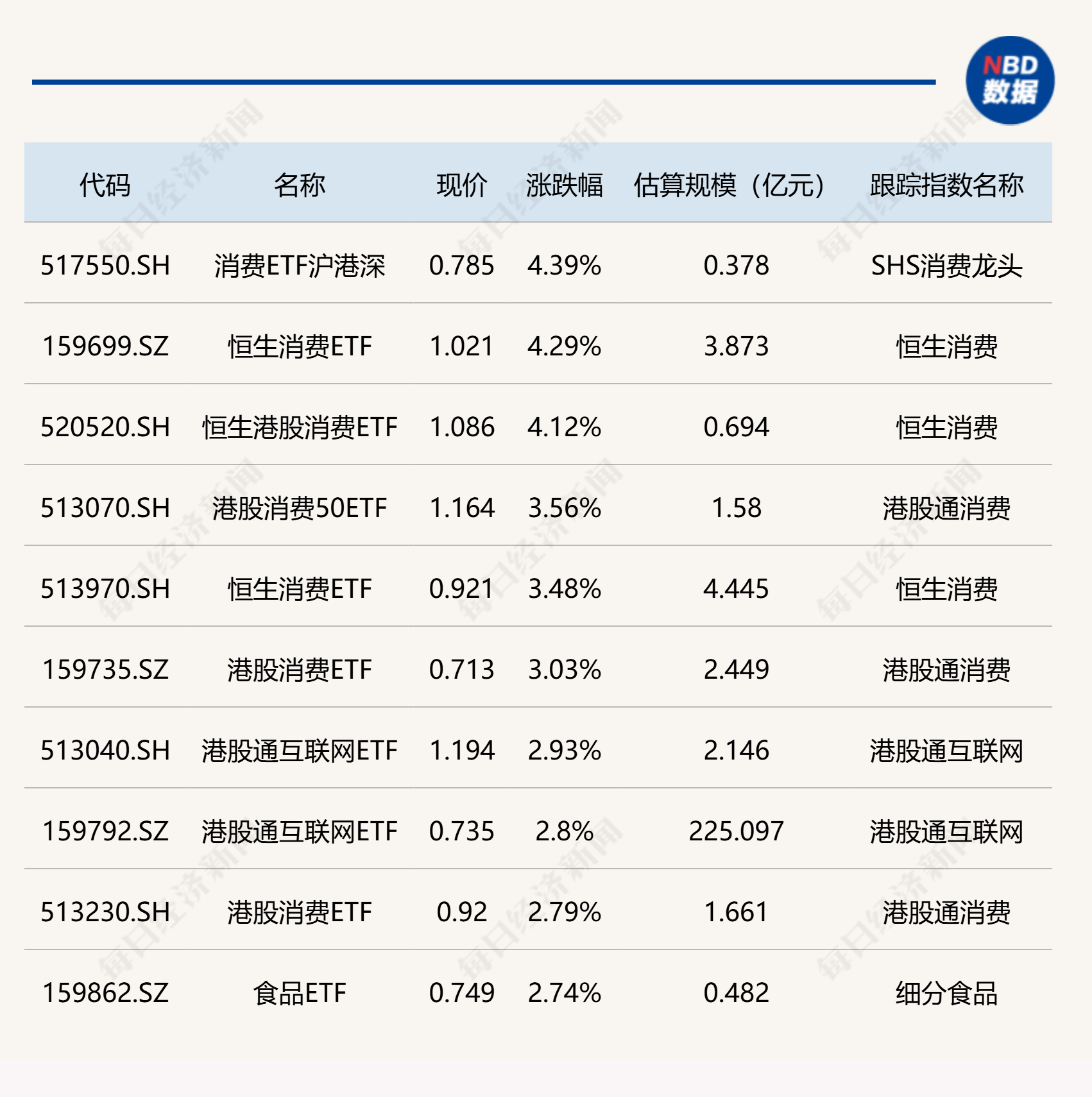 ETF今日收评 | 多只港股消费相关ETF涨逾4%，机器人相关ETF跌幅居前