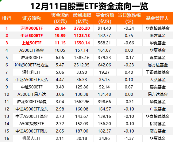 昨日股票ETF市场净流入资金67.52亿元 宽基ETF净流入居前