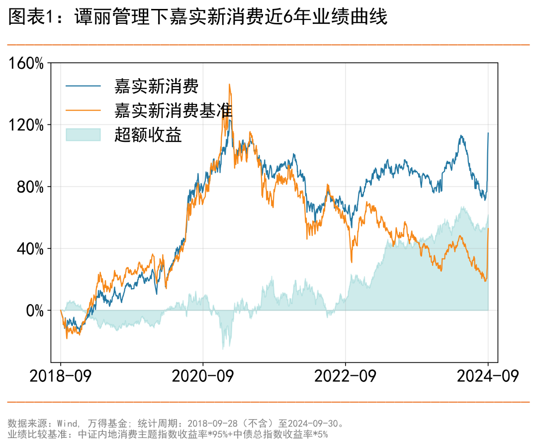 “消费女神”谭丽的价值投资之路，近6年回报114%！