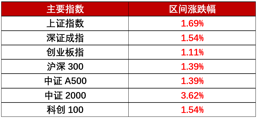 周报 | 低空经济3连涨，近期有何大事？