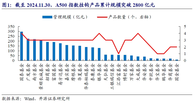 中证A500指数成分股复制及增强探索 | 开源金工