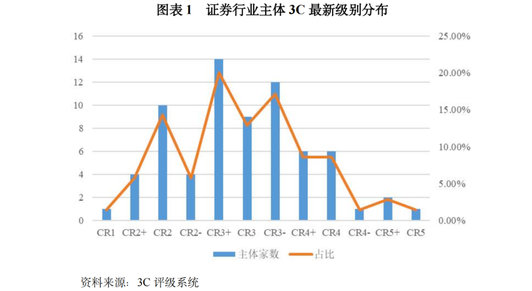 【行业研究】基于3C视角下的证券行业信用分析