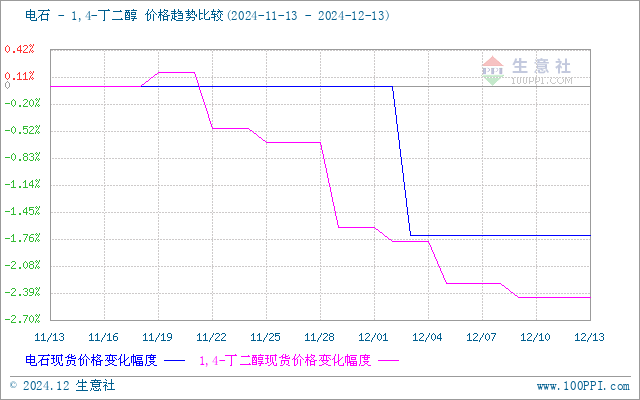 生意社甲醇（上游原料）-BDO价格走势比较图：