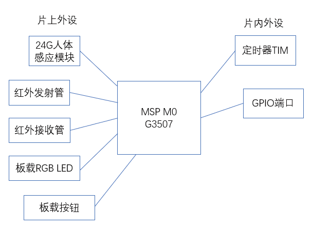 图2 硬件电路框图