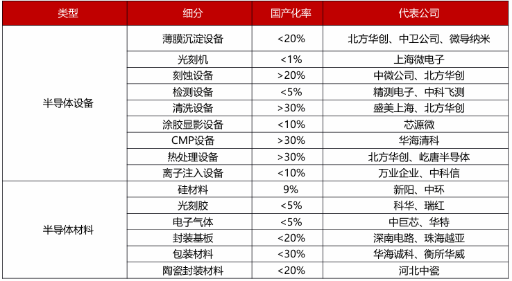 半导体细分领域国产替代率，数据来源：财通证券研究所