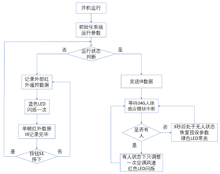 图3 软件流程图