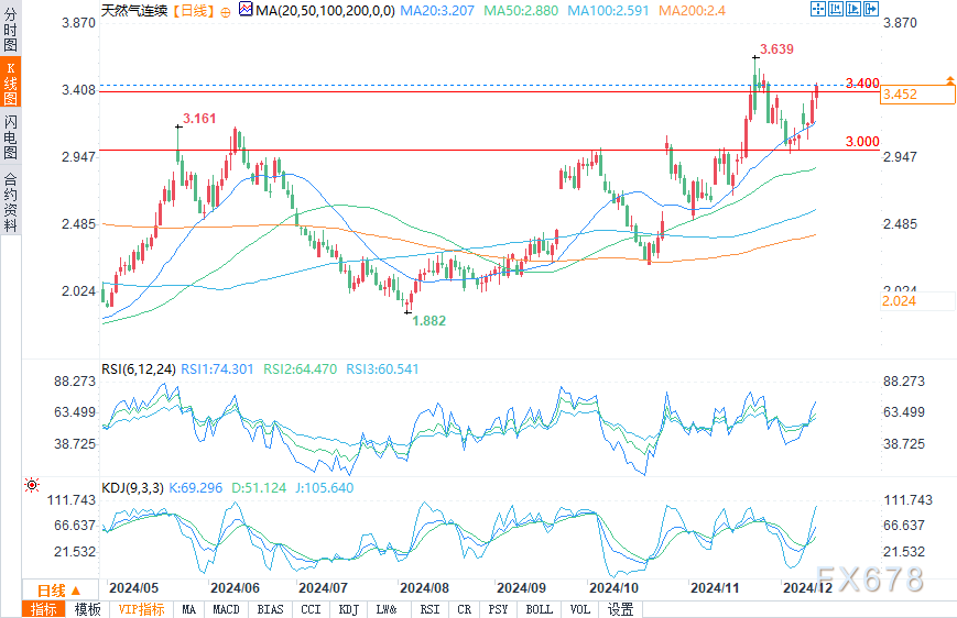 （天然气连续日图来源：易汇通）