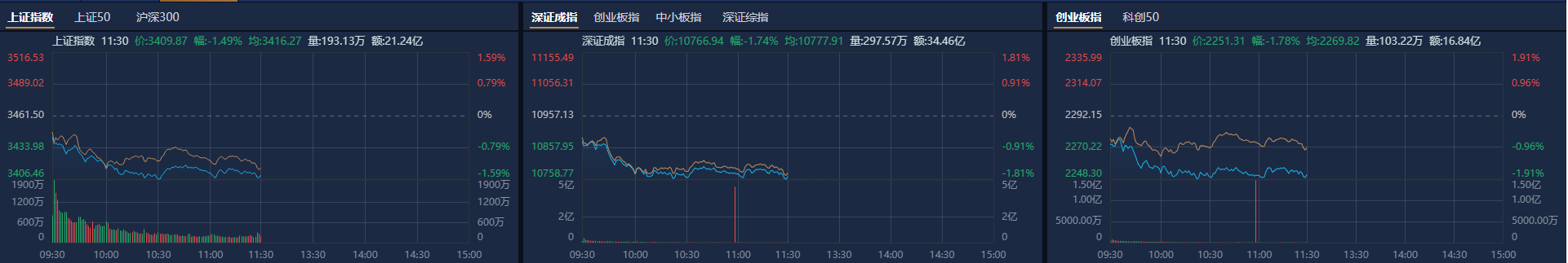 A股午评：三大指数半日均跌超1%，传媒相关ETF逆市上涨