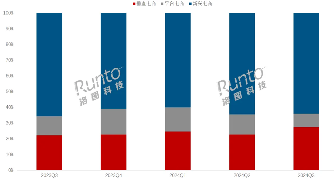 中国学习平板线上市场渠道销量结构，图源：洛图科技官方微信