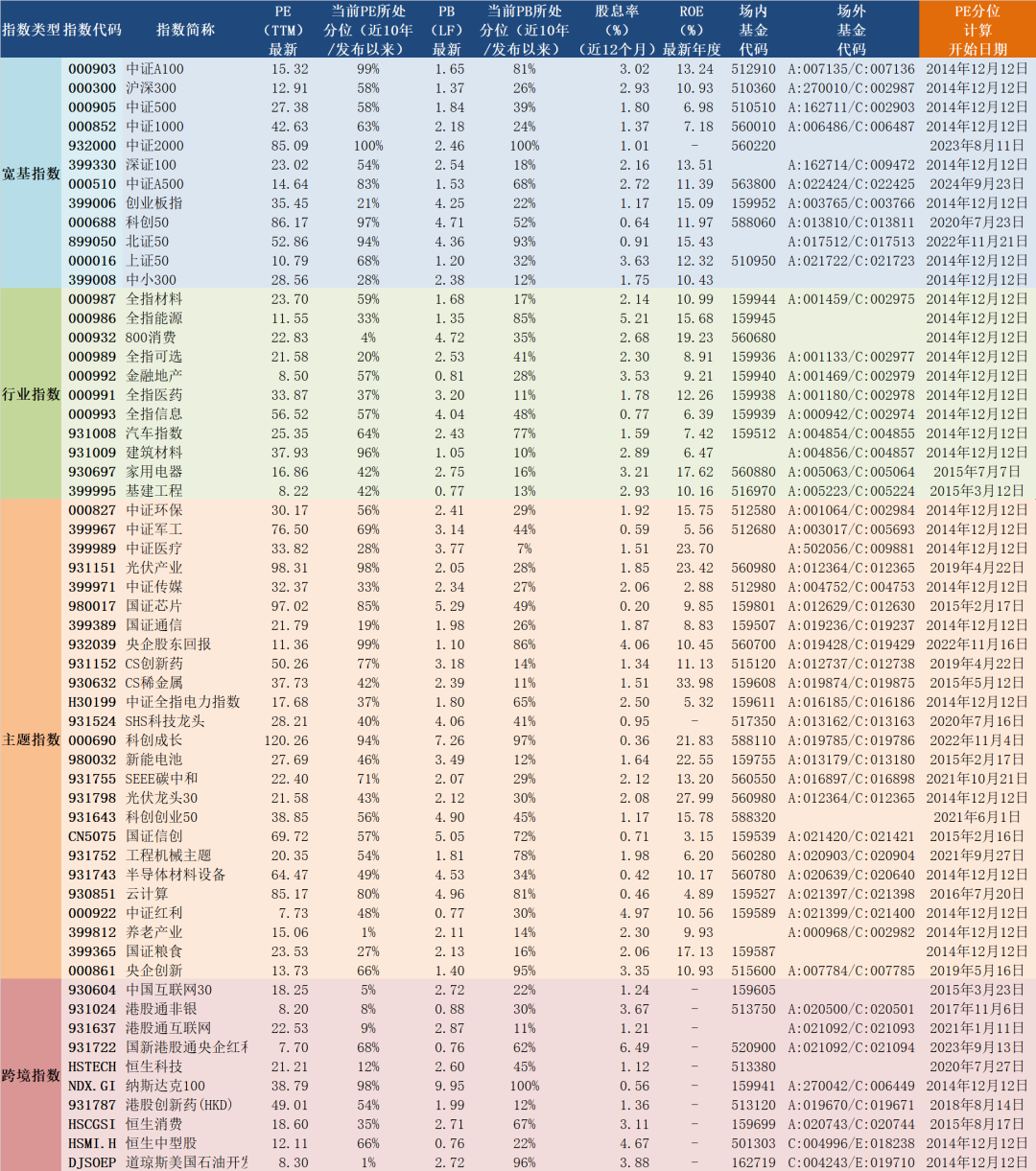 2024年12月12日A股主要指数估值表