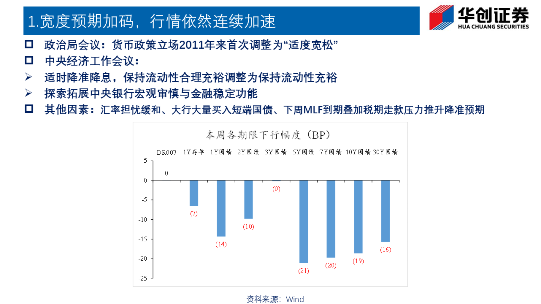 “失速”之下，预防退潮———华创投顾部债券市场回顾和展望 2024-12-13