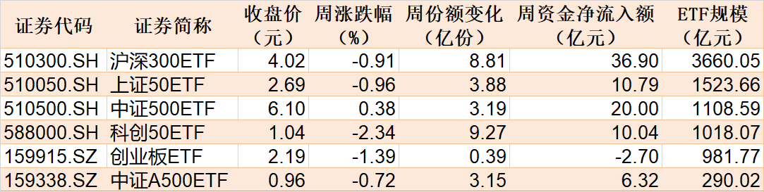 本周主要指数相关ETF表现