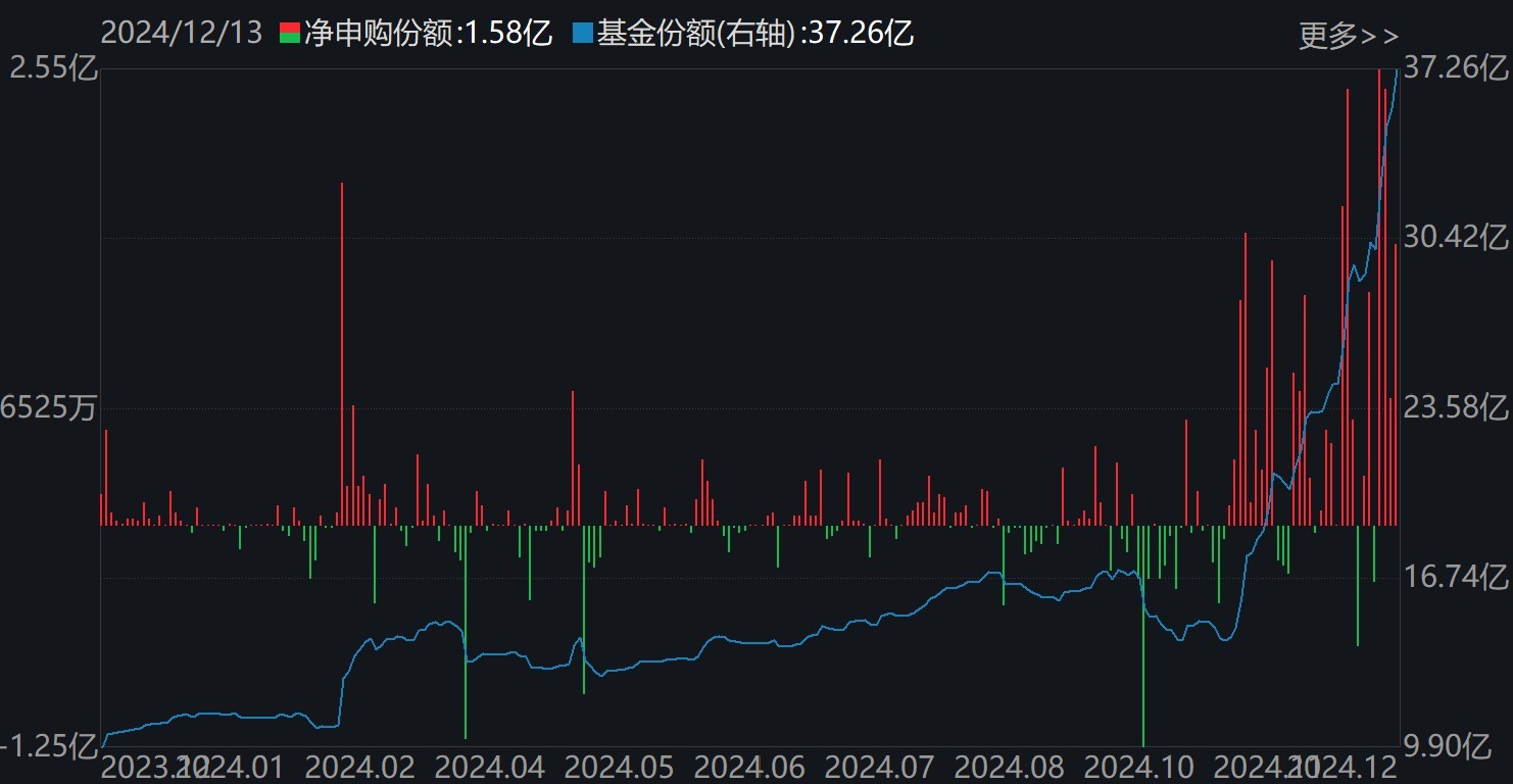 机器人ETF（562500）份额变化