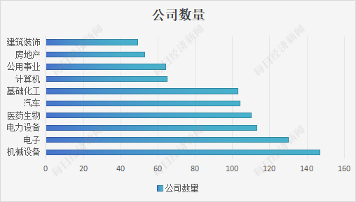 发布并购公告上市公司所处行业前十 数据来源：iFinD