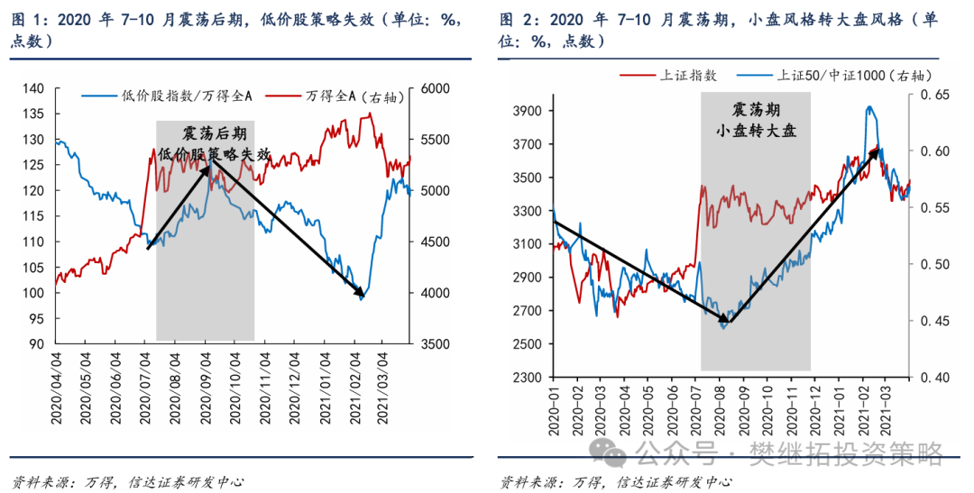 牛市震荡后期，风格易变 | 信达策略