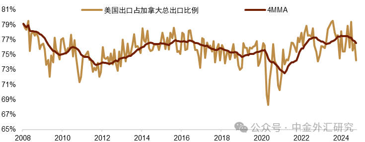 资料来源：Macrobond，中金公司研究部