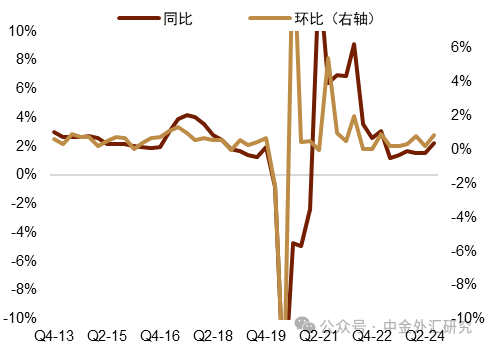 资料来源：Haver Analytics，中金公司研究部