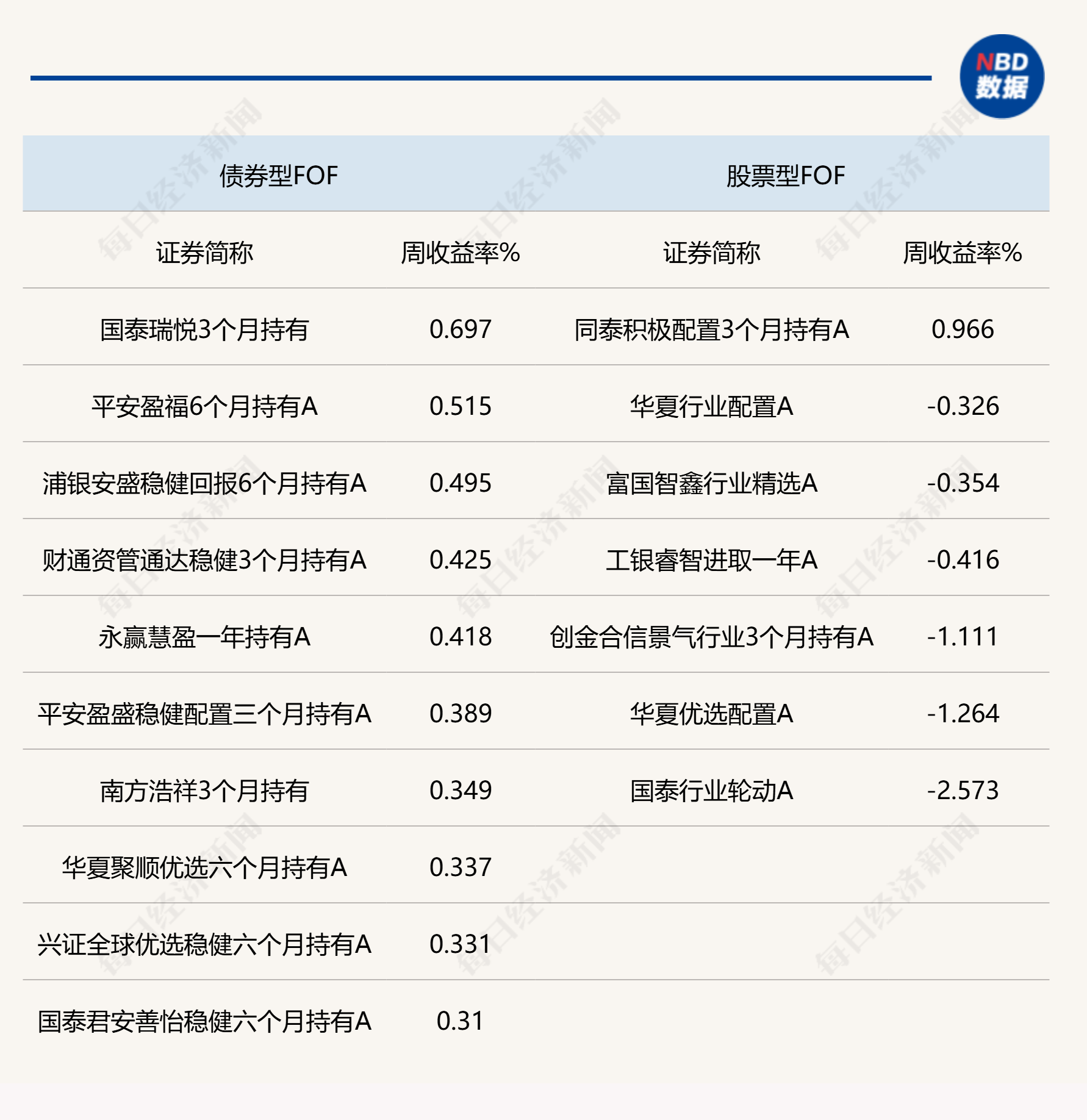 说明：上周各类型公募FOF头部业绩产品统计 来源：Wind